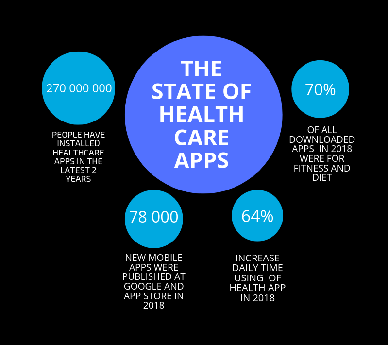 The Advantages of Mobile Apps in the Healthcare Sector
