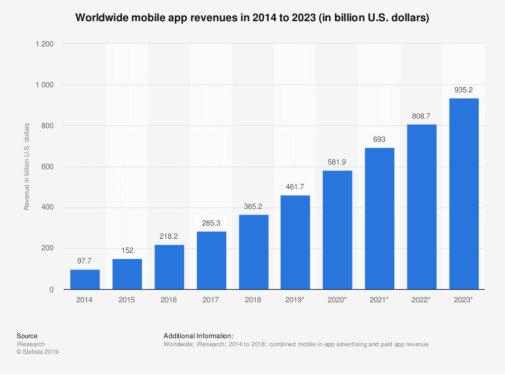 mobile app revenues