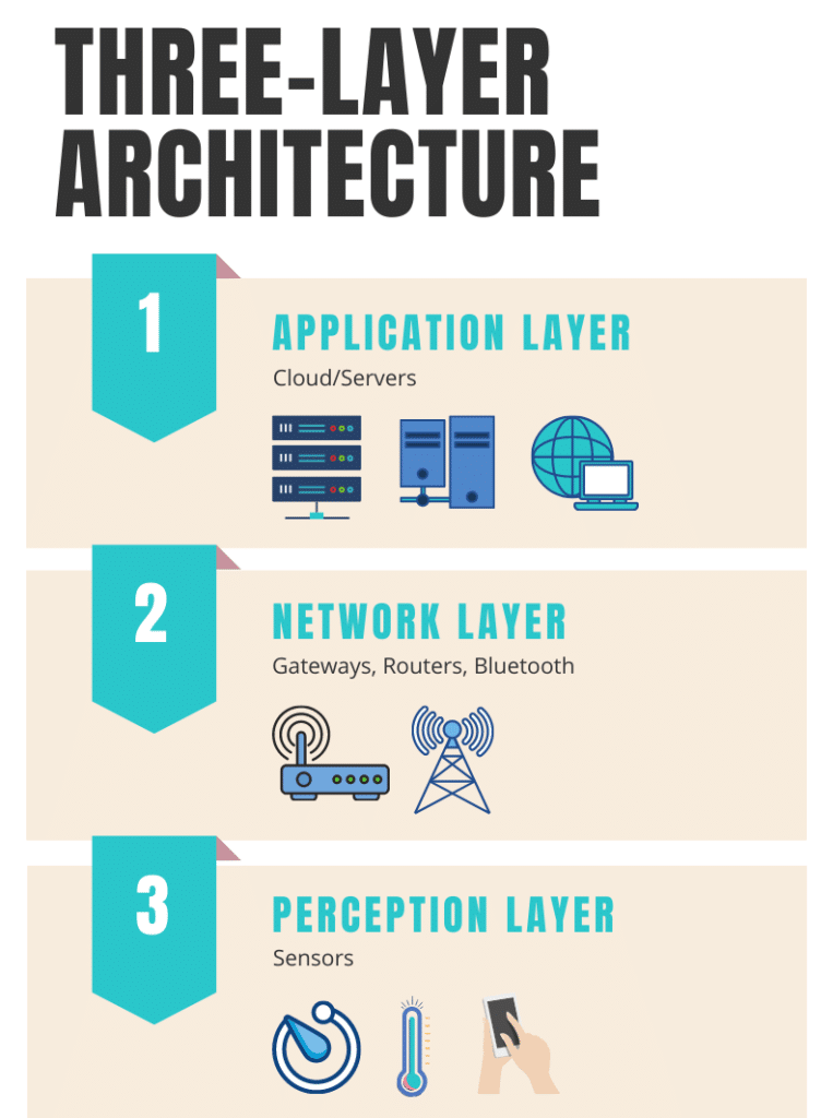 Three-Layer IoT Architecture