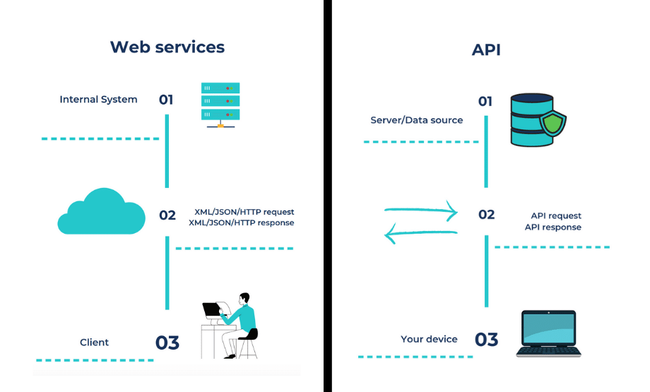 Web service/API