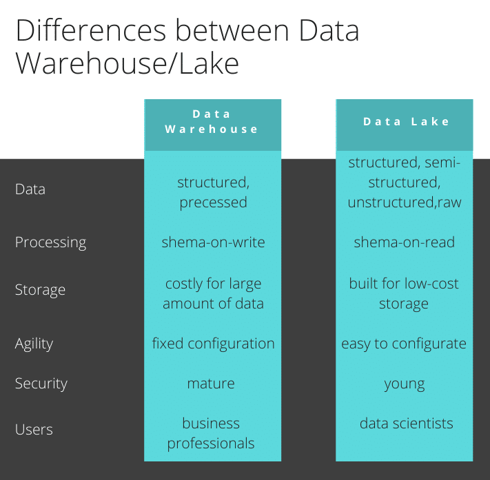 Data Warehouse vs Data Lake