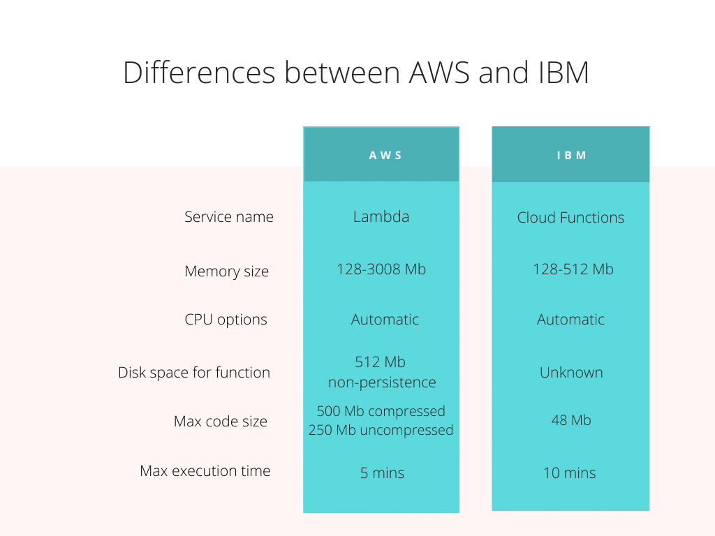 AWS vs IBM