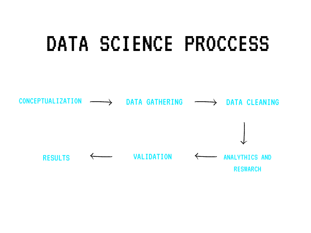 Data Science proccess