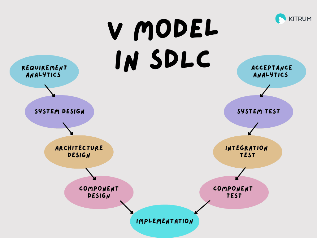 SDLC - V-Model