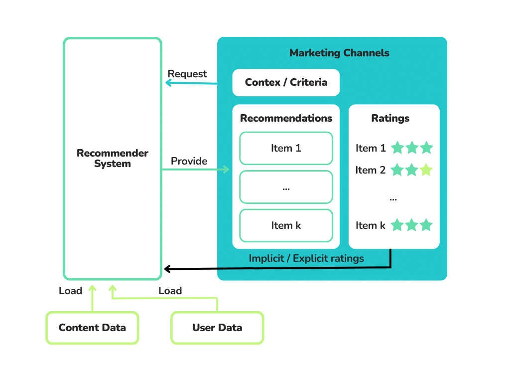 How does recommendation engine work?
