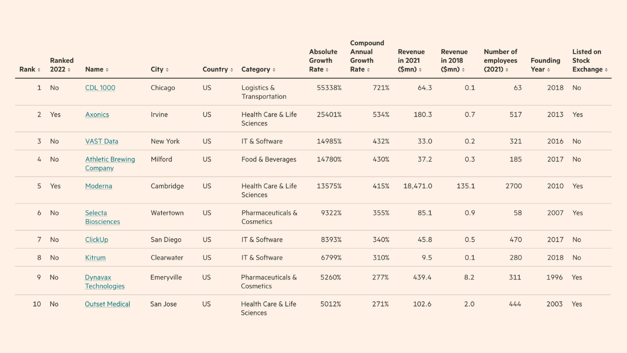 KITRUM Named Among America’s FastestGrowing Companies KITRUM