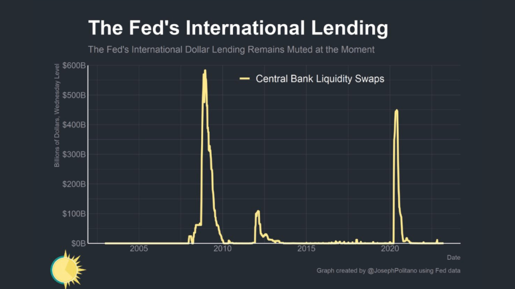Fed international swap lines