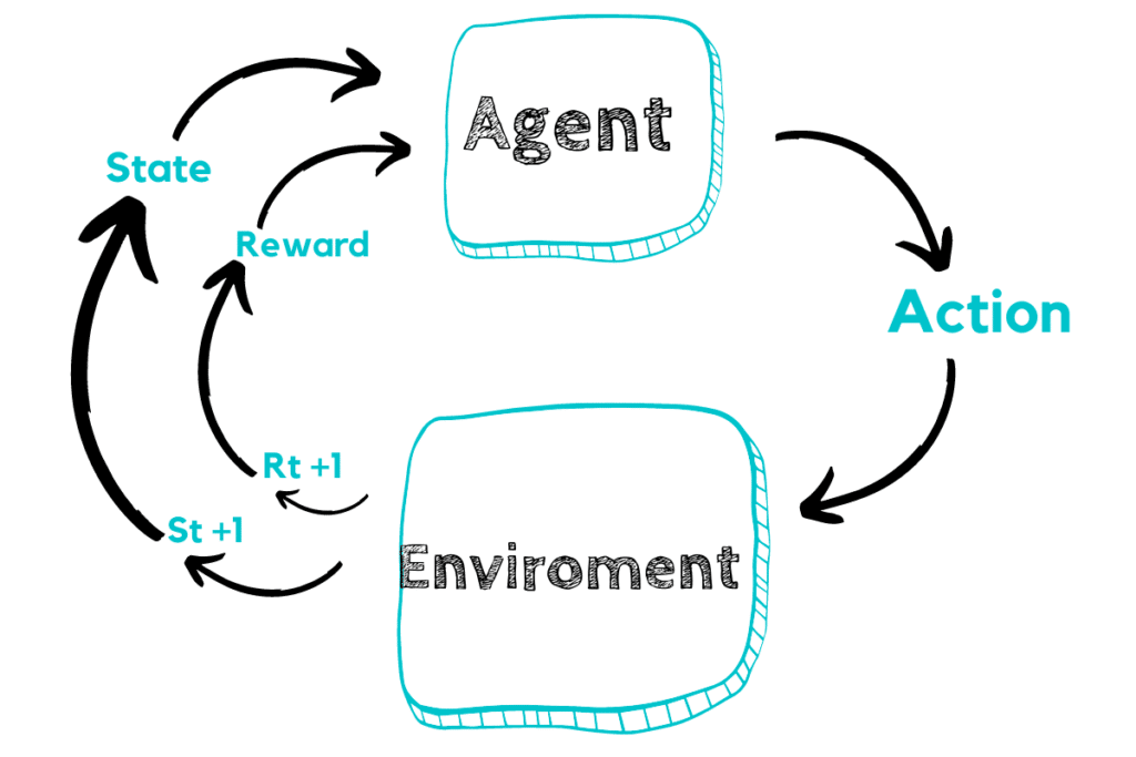 What is reinforcement learning with example?
