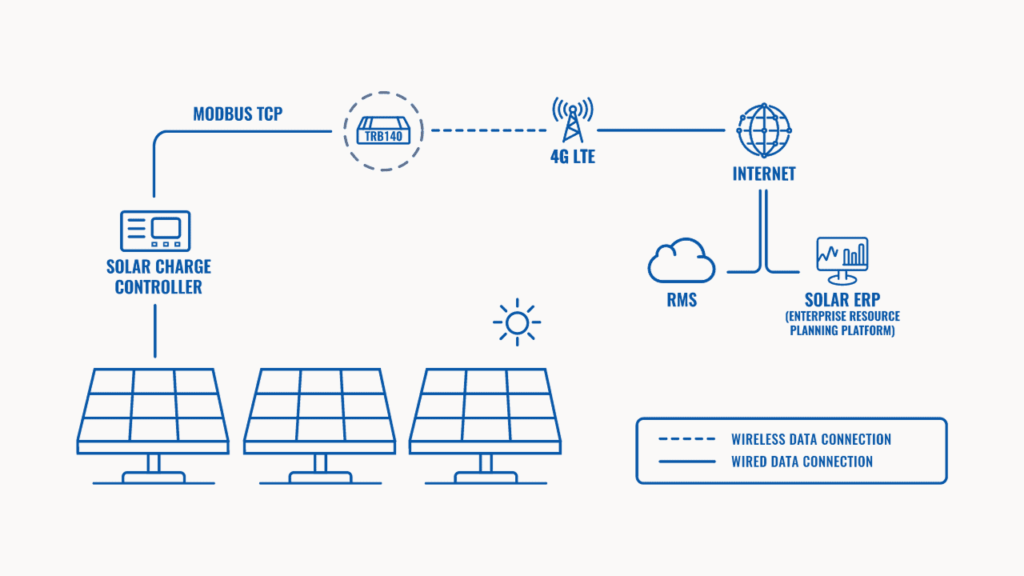 solutions for the remote monitoring of solar power plants