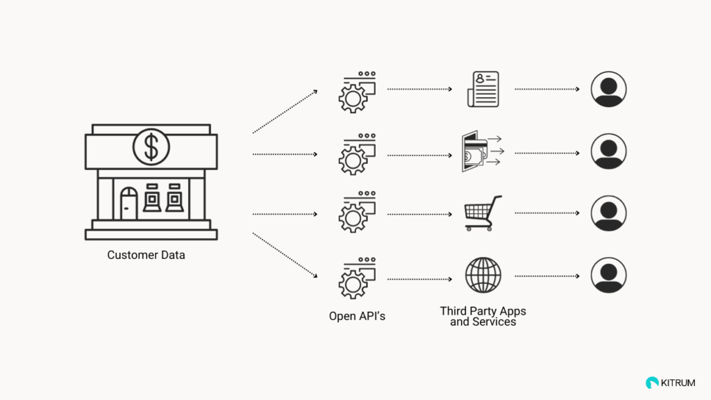 open banking API integration