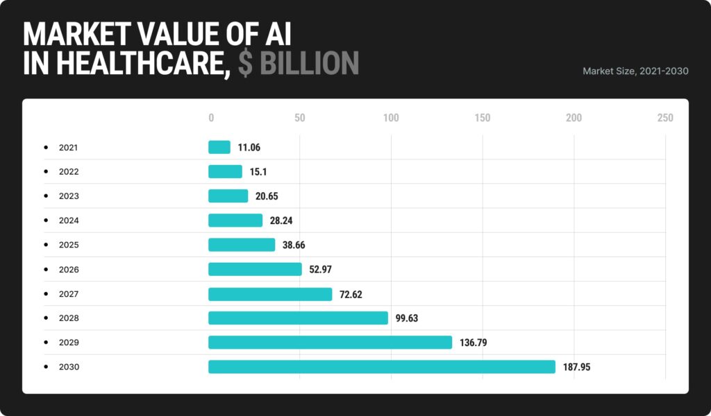 Artificial intelligence (AI) in healthcare market size worldwide