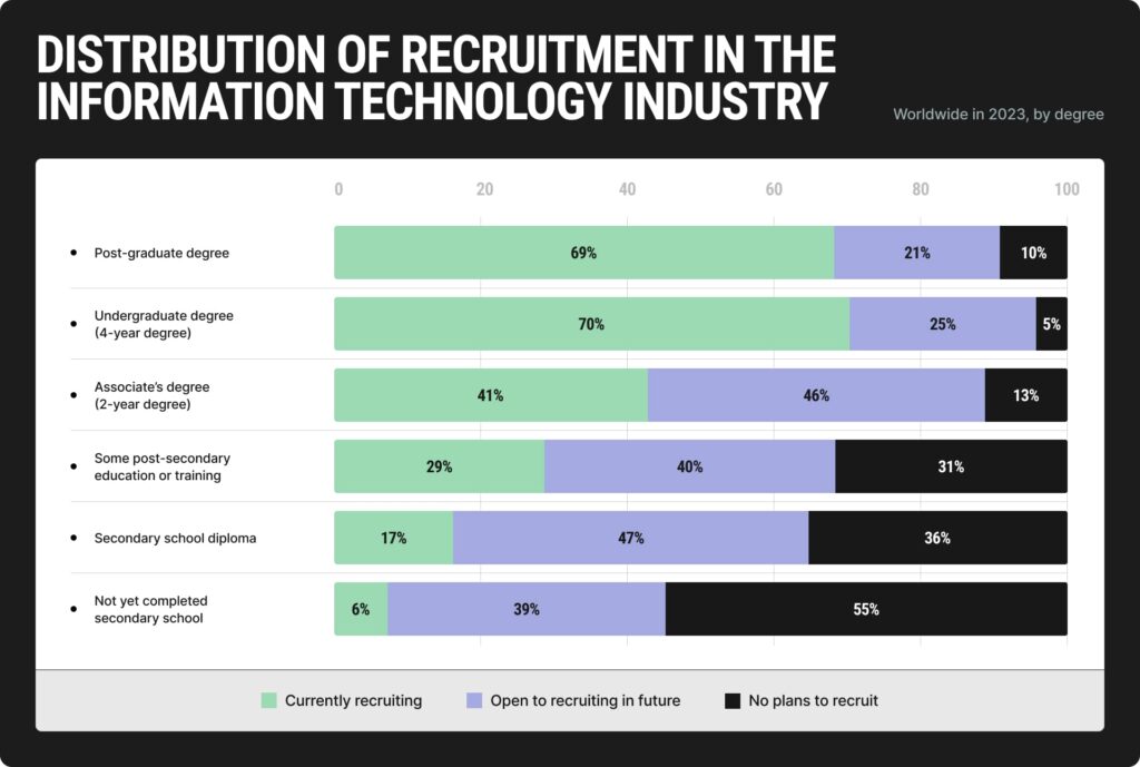 Distribution of recruitment in the information technology industry