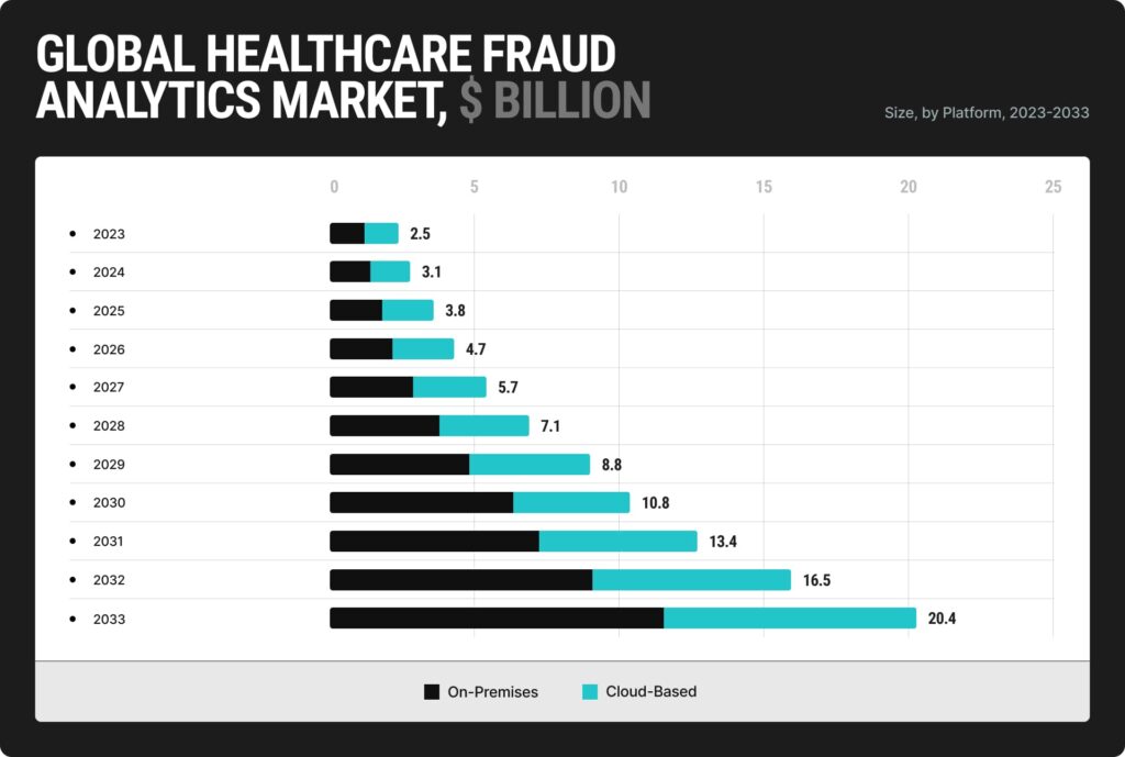 The Global Healthcare Fraud Analytics Market size