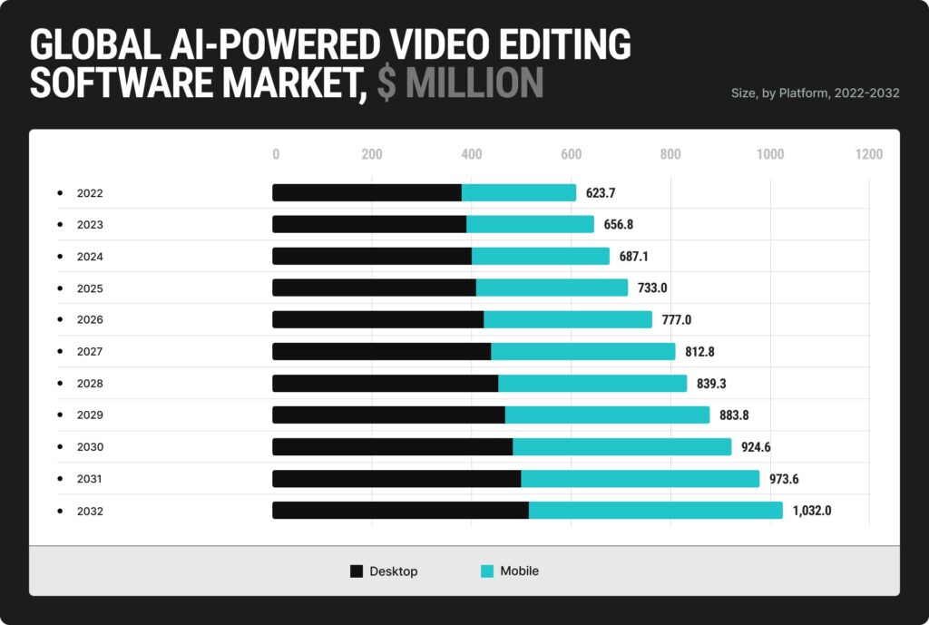 the worldwide market for AI video generators