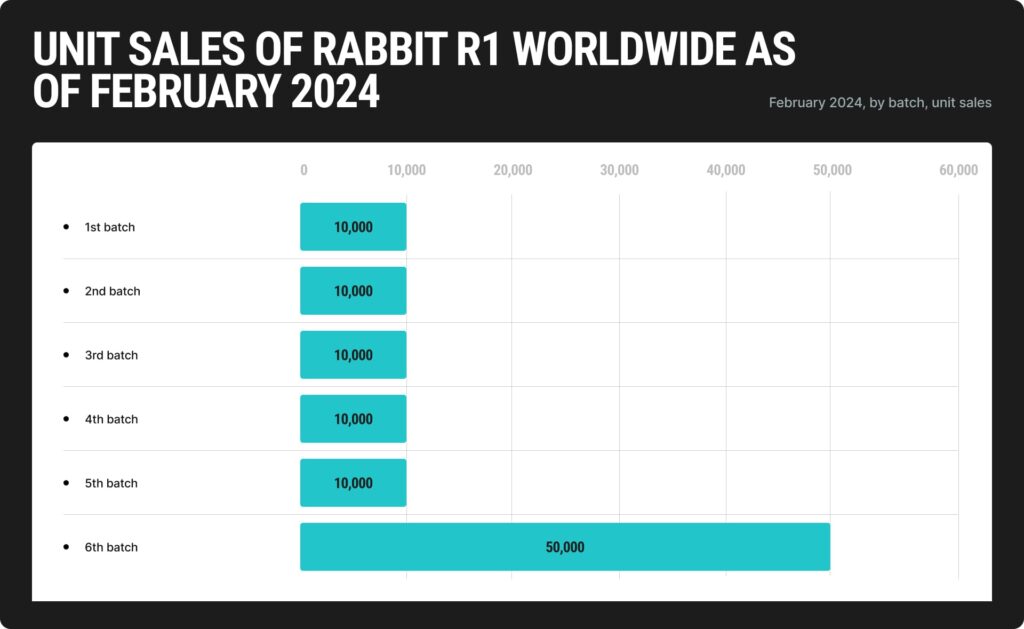 Unit sales of Rabbit R1 worldwide
